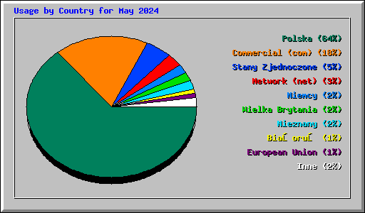 Usage by Country for May 2024