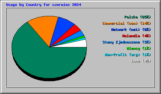 Usage by Country for czerwiec 2024