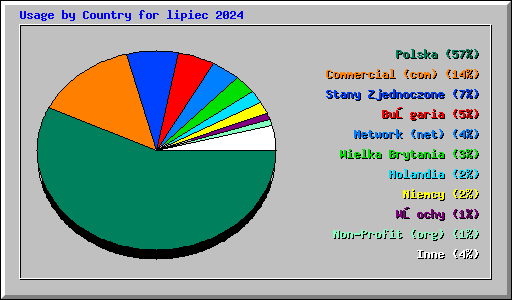 Usage by Country for lipiec 2024