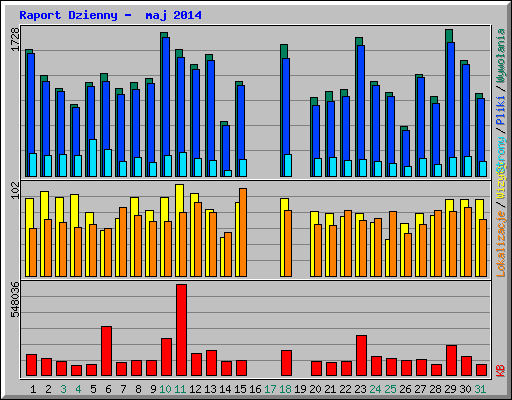 Raport Dzienny -  maj 2014