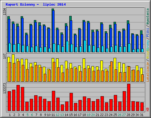 Raport Dzienny -  lipiec 2014