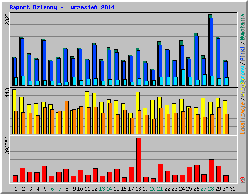 Raport Dzienny -  wrzesień 2014