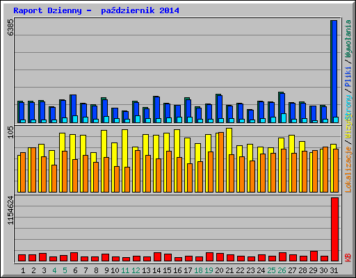 Raport Dzienny -  październik 2014