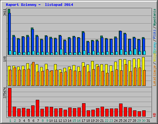 Raport Dzienny -  listopad 2014