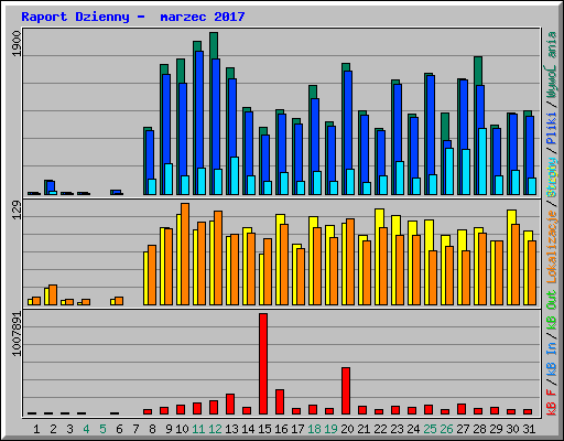 Raport Dzienny -  marzec 2017