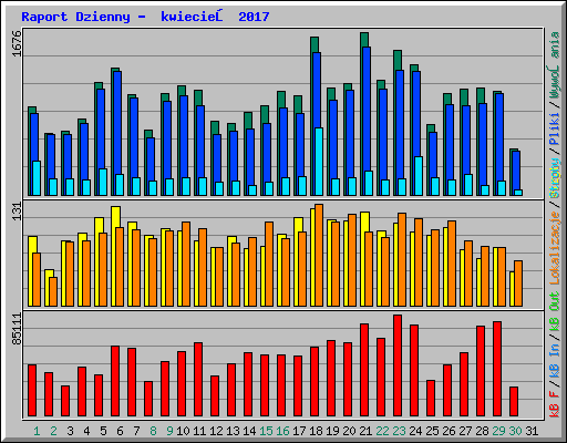 Raport Dzienny -  kwiecień 2017