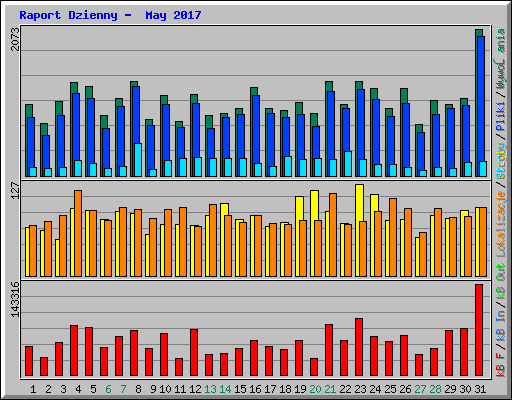 Raport Dzienny -  May 2017