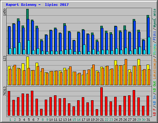 Raport Dzienny -  lipiec 2017
