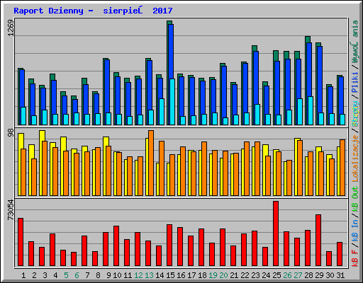 Raport Dzienny -  sierpień 2017