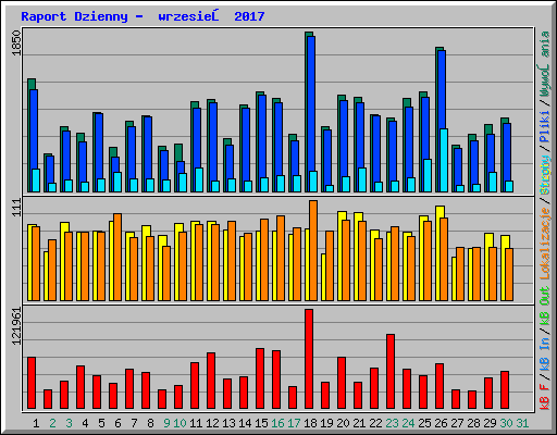 Raport Dzienny -  wrzesień 2017