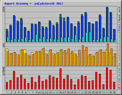 Raport Dzienny -  październik 2017