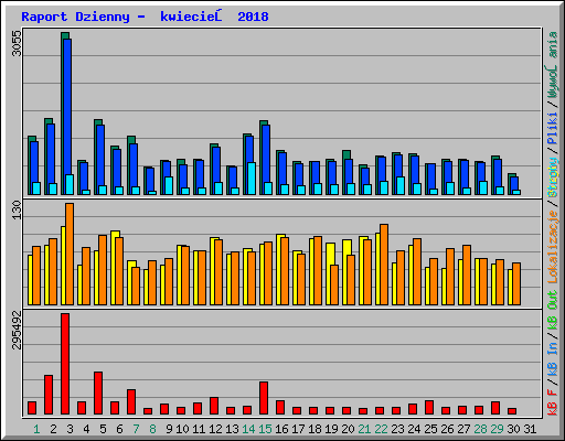 Raport Dzienny -  kwiecień 2018