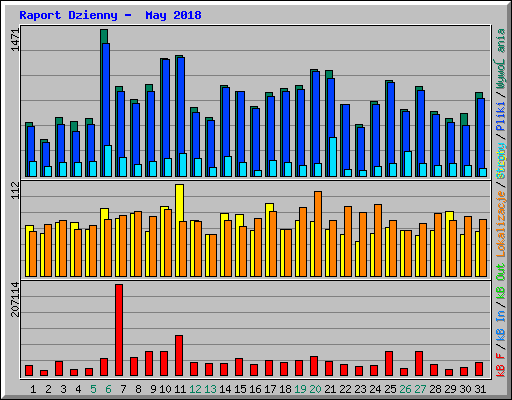 Raport Dzienny -  May 2018