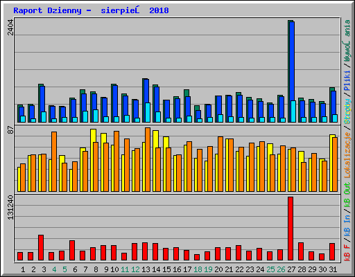 Raport Dzienny -  sierpień 2018