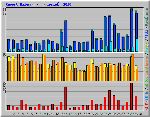 Raport Dzienny -  wrzesień 2018