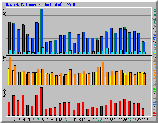 Raport Dzienny -  kwiecień 2019