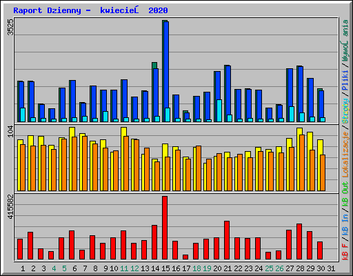 Raport Dzienny -  kwiecień 2020