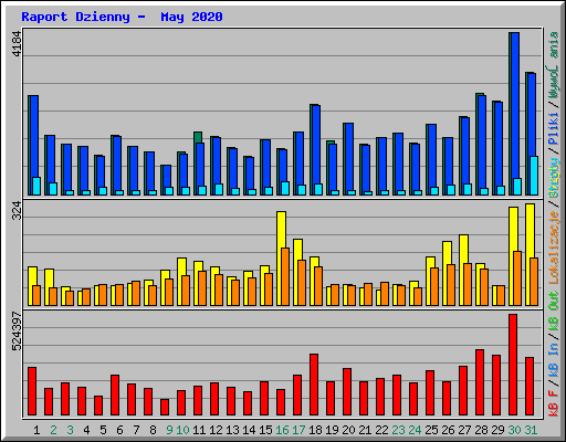 Raport Dzienny -  May 2020