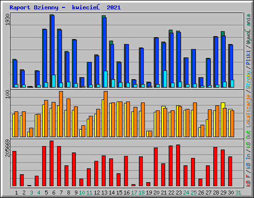 Raport Dzienny -  kwiecień 2021