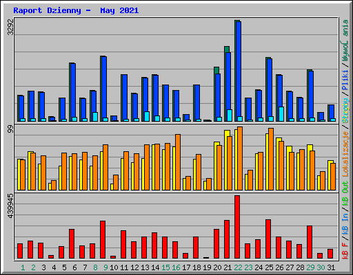 Raport Dzienny -  May 2021