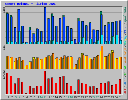 Raport Dzienny -  lipiec 2021