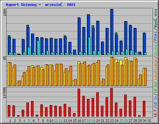 Raport Dzienny -  wrzesień 2021
