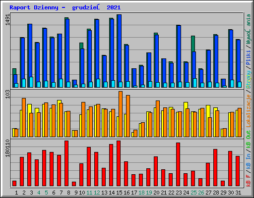 Raport Dzienny -  grudzień 2021