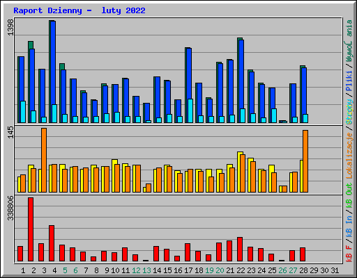 Raport Dzienny -  luty 2022
