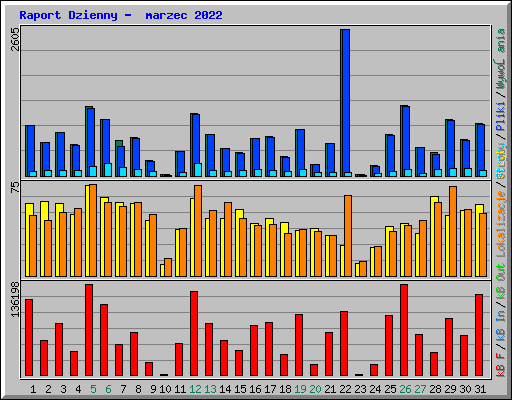 Raport Dzienny -  marzec 2022