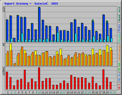 Raport Dzienny -  kwiecień 2022
