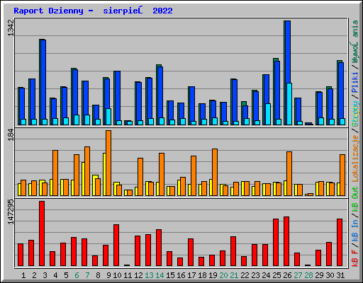 Raport Dzienny -  sierpień 2022