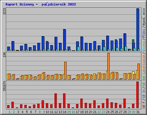 Raport Dzienny -  październik 2022