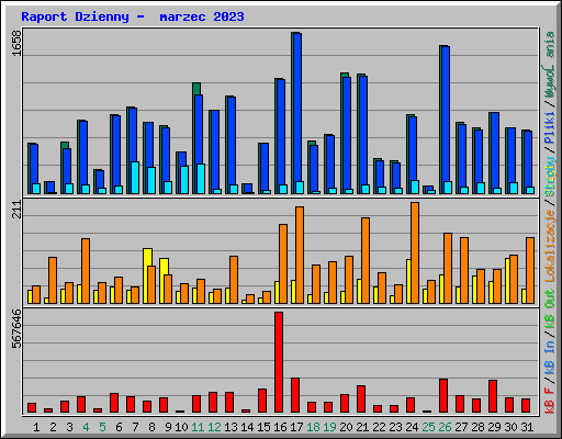 Raport Dzienny -  marzec 2023