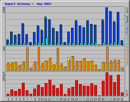 Raport Dzienny -  May 2023