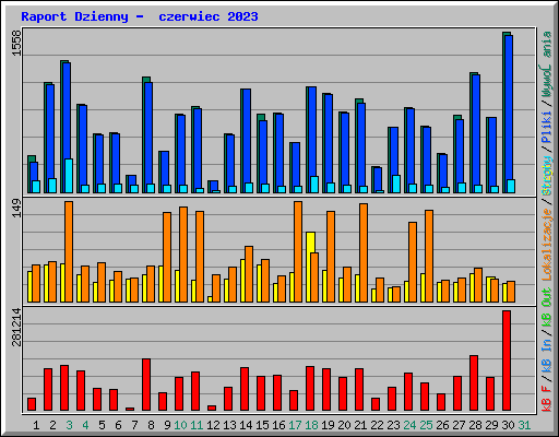 Raport Dzienny -  czerwiec 2023