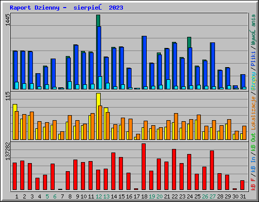 Raport Dzienny -  sierpień 2023