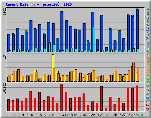 Raport Dzienny -  wrzesień 2023