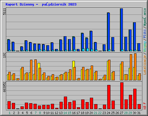 Raport Dzienny -  październik 2023