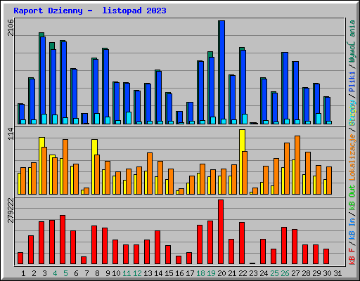 Raport Dzienny -  listopad 2023