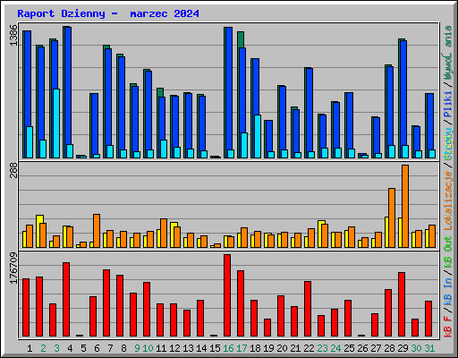 Raport Dzienny -  marzec 2024