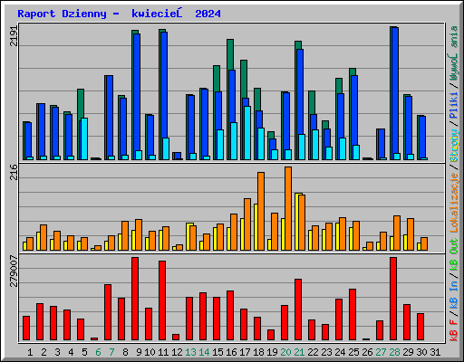 Raport Dzienny -  kwiecień 2024