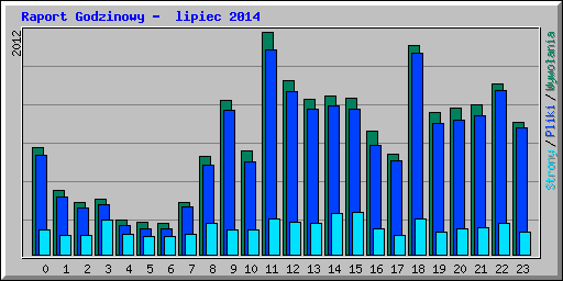 Raport Godzinowy -  lipiec 2014