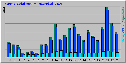 Raport Godzinowy -  sierpień 2014