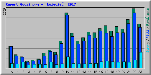 Raport Godzinowy -  kwiecień 2017