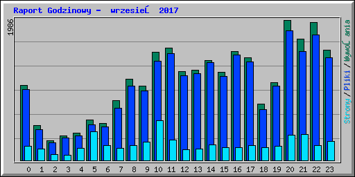 Raport Godzinowy -  wrzesień 2017