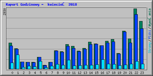 Raport Godzinowy -  kwiecień 2018