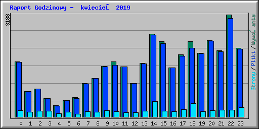 Raport Godzinowy -  kwiecień 2019