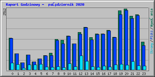 Raport Godzinowy -  październik 2020