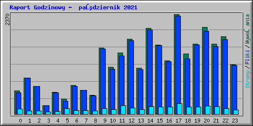 Raport Godzinowy -  październik 2021