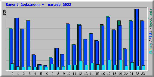 Raport Godzinowy -  marzec 2022